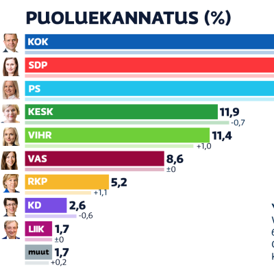 Lokakuun 2021 puoluekannatusmittaus. Kokoomus jatkaa suurimpana puolueena.
