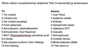 Listat Ylen tv-kanavien ja Areenan suosituimmista ohjelmista
