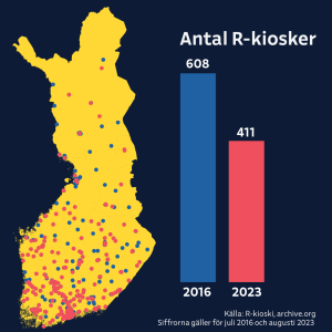 Ruotsinkielinen grafiikka näyttää miten R-kioskien määrä on vähentynyt. Vuonna 2016 kioskeja oli 608 ja vuonna 2023 niitä oli 411 kappaletta.