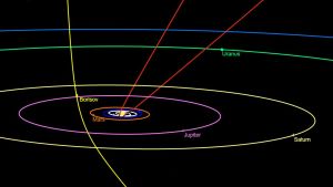 Borisovin komeetan rata (keltainen) ja Oumuamuan rata (punainen) verrattuna planeettojen ratoihin. 2I/Borisov-komeetan ja Oumuamua-asteroidin radat Aurinkokunnassa