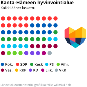 Grafiikka Kanta-Hämeen aluevaltuuston paikkajaosta.