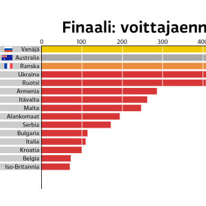 Kuvio ja veikkaus euroviisujen 2016 voittajasta (top3: Venäjä, Australia, Ranska)