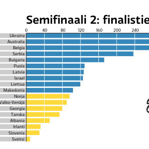 Euroviisujen 2016 Semifinaali 2:n finalistiennuste