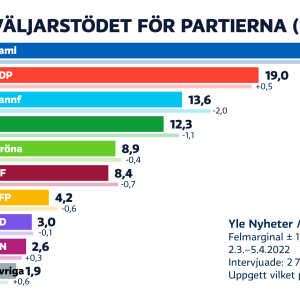 Grafik enligt hurdant väljarstöd partierna hade i början av april 2022.