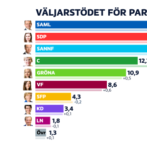 Grafiken över partimätningen visar att samlingspartiet är största parti följt av SDP.