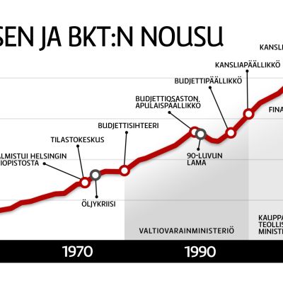 Virtasen ja BKT:n nousu -grafiikka