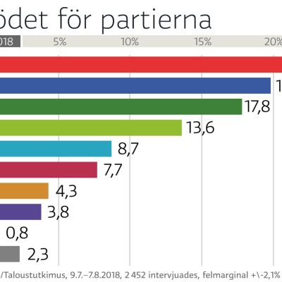 Grafik över Yles partimätning från juli 2018, med staplar i olika färger.