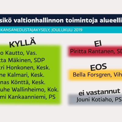 Joulukuun kansanedustajakyselyssä tiedusteltiin, että pitäisikö valtionhallinnon toimintoja alueellistaa.