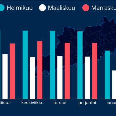Kuva graafisista pylväistä.