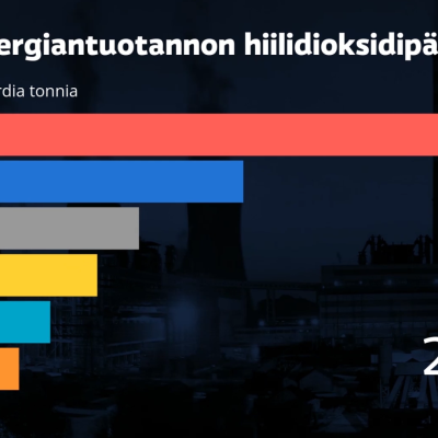 Kiinan hiilidioksidipäästöt verrattuna muihin maihin. Katso animaatio klikkaamalla kuvaa. Lähde: Global Carbon Project, grafiikka: Harri Vähäkangas/Yle