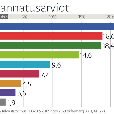 Grafiikka puoluekannatuksesta.