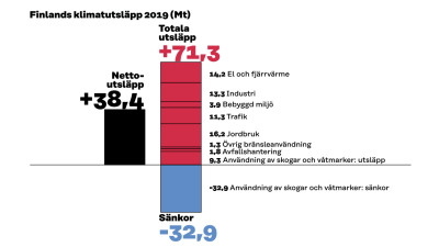 En graf som visar Finlands totala utsläpp 2019.