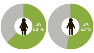 60 procent har förändrat sina matvanor. Källa: Yles och HSS Medias enkät Min mat. (N=3130) Grafik till enkäten Min mat.