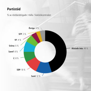 Grafik på partistöd i förhållande till röstberättigade. I bakgrunden en bild från ett röstningställe. 