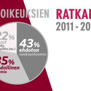 Yli kolmannes hovioikeuksien raiskaustuomioista on ollut ehdollisia vuosina 2011 - 2015.