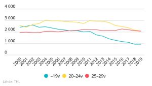 Antalet aborter är i dag betydligt lägre än på 1990- och 2000-talet. Under de senaste åren har i synnerhet antalet aborter hos under 20-åringar minskat. År 2019 genomfördes totalt 8 700 aborter. De flesta görs bland 20–24-åringar. Akut p-piller utan recept blev tillgängligt i hela Finland utan åldersgräns år 2015. Statistik på aborter gjorda 2000-2020.