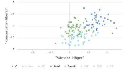 Graf över C:s, Saml:s och Sannf:s riksdagsledamöter på politiskt fyrfält