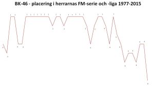Mellan 1979 och 2006 vann BK-46 19 FM-guld. Det första guldet kom år 1968. BK-46 placeringar i herrarnas handbollsserie 1977-2015