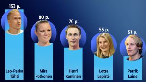 Topp-5 i en klass för sig i Yle Sportens omröstning. Resultat från Yle Sportens omröstning om Årets idrottare i Finland 2016.