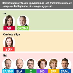 Beskattningen av fossila uppvärmnings- och trafikbränslen måste skärpas ordentligt under nästa regeringsperiod. Ja: VF, Gröna. Nej: Sannf, Blå, C, KD, SFP, Saml. Kan inte säga: SDP.