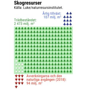 Skogens tillväxt är högre än avgången, men avverkningsmetoderna är för effektiva för den biologiska mångfalden En graf som visar att mängden skog som tas ut är mindre än tillväxten.