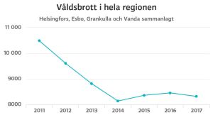 Antalet våldsbrott har minskat under de senaste sju åren. Graf på brott mot liv och hälsa i Helsingfors, Esbo, Grankulla och Vanda. Siffran har fallit från kring 10 000 till dryga 8000 mellan 2011 och 2017.