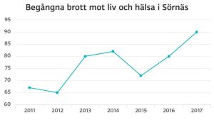 Våldsbrotten i Sörnäs har ökat betydligt under de senaste sju åren. Graf på brott mot liv och hälsa i Sörnäs.