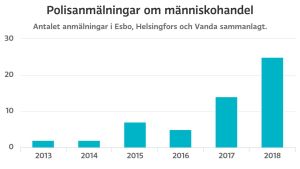 Fotnot: Statistiken för 2018 gäller till och med slutet av november. Graf över antalet polisanmälningar om människohandel.