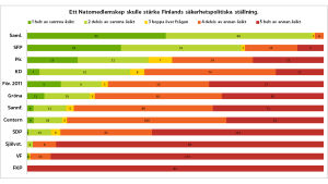 Hur partierna har svarat på frågan "Ett Natomedlemskap skulle stärka Finlands säkerhetspolitiska ställning."