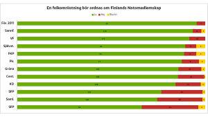 Hur partierna har svarat på frågan "En folkomröstning bör ordnas om Finlands Natomedlemskap."