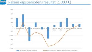 Diagrammet visar hur Sjundeå ska arbeta bort sitt kumulativa underskott. Ett stapeldiagram med en linje som visar trenden i Sjundeås ekonomi.