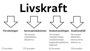 Enheten livskraft räknar med en nettobudget på 13,7 miljoner euro i nästa år. En graf med fyra pilar. Rubriken är Livskraft.