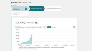 Medborgarinitiativet samlar namn i snabb takt. Kurva som visar att underskrifterna ökat till över 27 000 på bara några dagar.