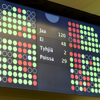 Äänestystulos 120-48 äänestystaululla eduskunnan täysistunnossa Helsingissä perjantaina 17. helmikuuta 2017.