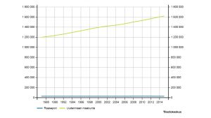 Befolkningstillväxten i Nyland (övre kurvan) och Raseborg (nedre kurvan) 1987-2015. Källa: Statistikcentralen. Två kurvor som beskriver befolkningstillväxten i Nyland respektive Raseborg 1987-2015.