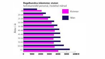 Grafik, inkomstskillnader, stat