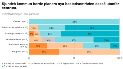 En grafik som visar hur partiernas kandidater i kommunalvalet 2021 tänker om Sjundeås markpolitik: Ska bostadsområden planeras också utanför centrum?