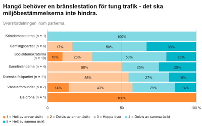 Ett diagram som visar hur partierna och kommunalvalskandidater 2021 i Hangö tänker om bränsledistributions visavi grundvattenskydd.