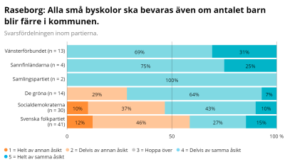 Ett diagram som visar hur kommunalvalskandidater 2021 i Raseborg tänker om byskolornas framtid.