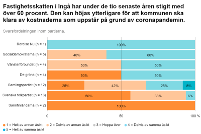 En grafik som visar hur de politiska partiernas kandidater i Ingå 2021 svarade på en fråga om fastighetsskatten.