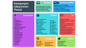 Nettiä ikä kaikki -kampanja näkyi lukuisilla Ylen alustoilla. Kaaviokuva Nettiä ikä kaikki -kampanjan aiheita käsitelleistä Ylen sisällöistä v. 2018.