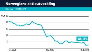 Norwegians skuldomvandling kan göra de nuvarande aktierna mer eller mindre värdelösa. Norwegians aktiekurs de senaste månaderna.