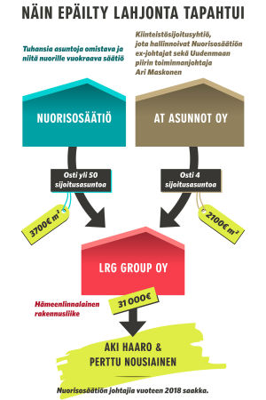 Infografiikka Nuorisosäätiön, At asunto Oy:n ja Lrg Group:in yhteydestä toisiinsa