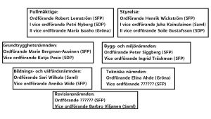 Så här har partierna i Ingå kommit överens om att maktfördelningen ska se ut när det gäller ordförandeposterna. Olika namn på en bild.