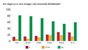 Ju längre förhållande desto större sannlikhet för otrohet, kunde man sammanfatta. diagram otrogen