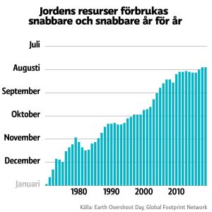 Statistik visar när den globala överkonsumtionsdagen har infallit tidigare år. Graf över hur jordens resurser förbrukats per år