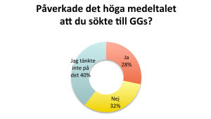 Diagram över om Gymnasiet Grankulla samskolas höga medeltal har påverkat folk när de sökte in till skolan.