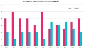 Rosa staplar står för män och blå för kvinnor. Det håller på att ske en utjämning i könsfördelningen. Manusförfattare på de största finlandssvenska teatrarna 2006-2016.