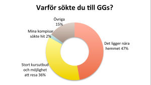 En graf över vilka orsaker som påverkade att folk valde att söka till Gymnasiet Grankulla samskola.