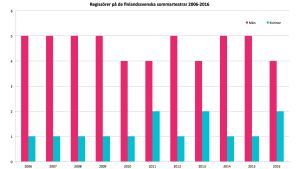 Rosa staplar står för män och blå för kvinnor. En överväldigande majoritet av pjäserna regisseras av män. Regissörer på de största finlandssvenska sommarteatrarna 2006-2016